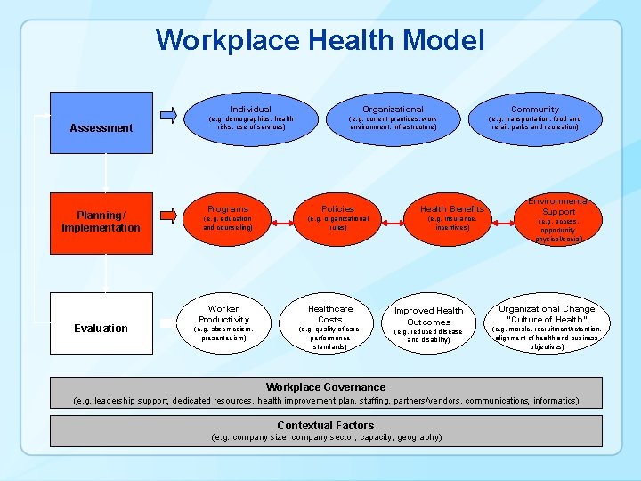 Workplace Health Model Assessment Planning/ Implementation Evaluation Individual Organizational Community (e. g. demographics, health