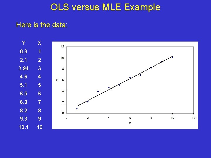 OLS versus MLE Example Here is the data: Y X 0. 8 1 2