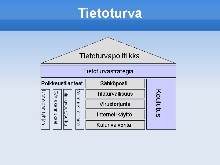 Tietoturvapolitiikka Tietoturvastrategia Poikkeustilanteet Sähköposti Virustorjunta Internet-käyttö Kulunvalvonta Koulutus Varmuuskopiointi Tilin avaus/sulku SW asennukset Koneiden