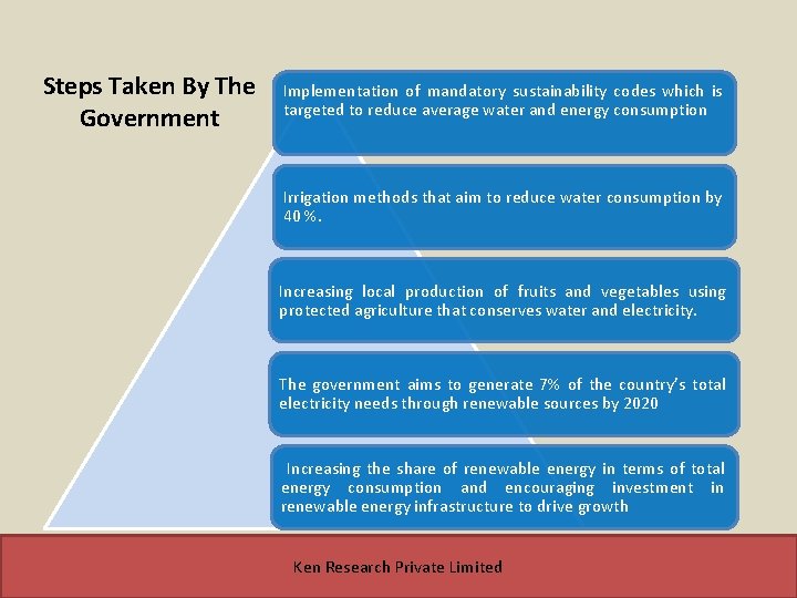 Steps Taken By The Government Implementation of mandatory sustainability codes which is targeted to