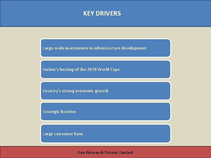 KEY DRIVERS Large-scale investments in infrastructure development Nation’s hosting of the 2020 World Expo