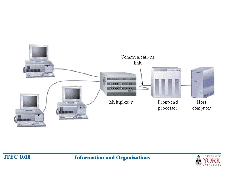Communications link Multiplexor ITEC 1010 Information and Organizations Front-end processor Host computer 
