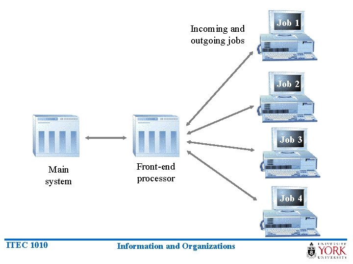 Incoming and outgoing jobs Job 1 Job 2 Job 3 Main system Front-end processor