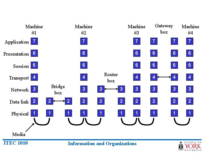 Machine #1 Gateway box Machine #2 Machine #3 Application 7 7 7 Presentation 6