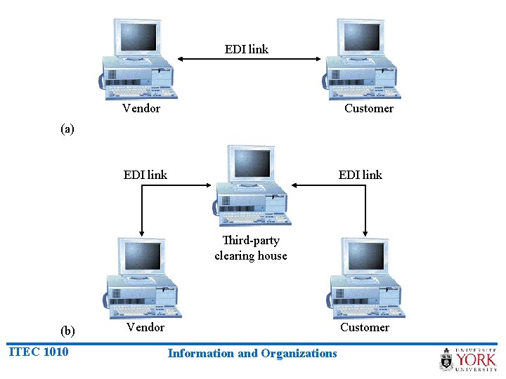 EDI link Vendor Customer (a) EDI link Third-party clearing house (b) ITEC 1010 Vendor