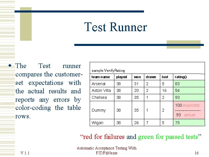 Test Runner The Test runner compares the customerset expectations with the actual results and