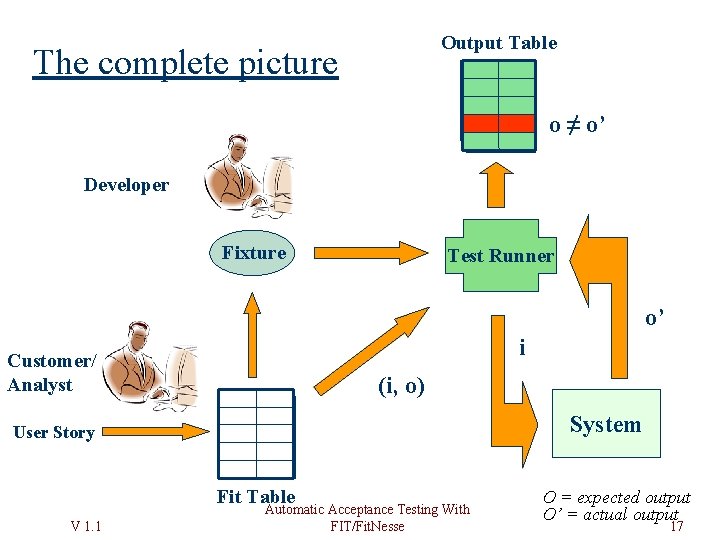 Output Table The complete picture o ≠ o’ Developer Fixture Test Runner o’ i