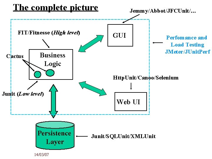 The complete picture FIT/Fitnesse (High level) Cactus Jemmy/Abbot/JFCUnit/… GUI Business Logic Perfomance and Load