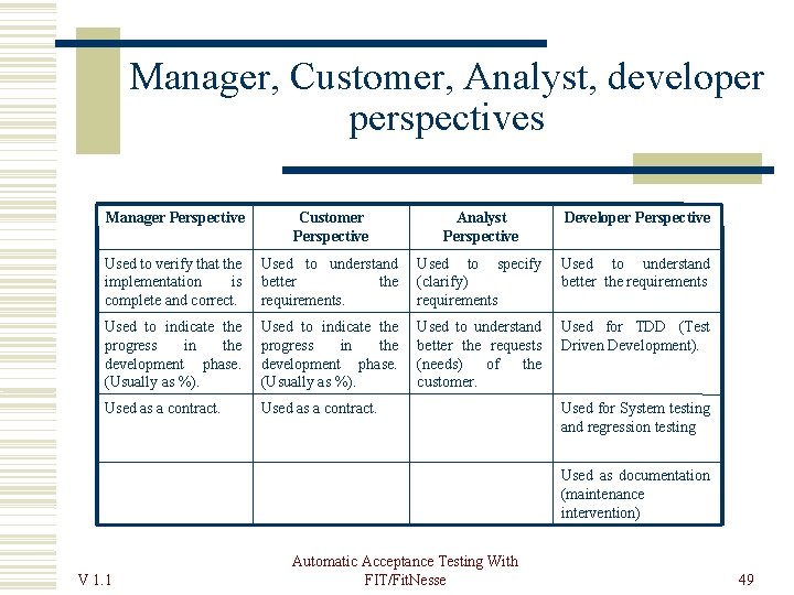 Manager, Customer, Analyst, developer perspectives Manager Perspective Customer Perspective Analyst Perspective Developer Perspective Used