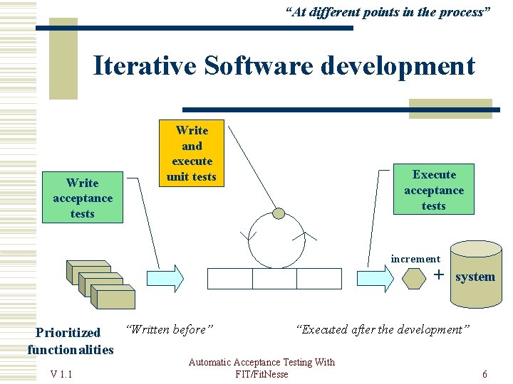 “At different points in the process” Iterative Software development Write acceptance tests Write and