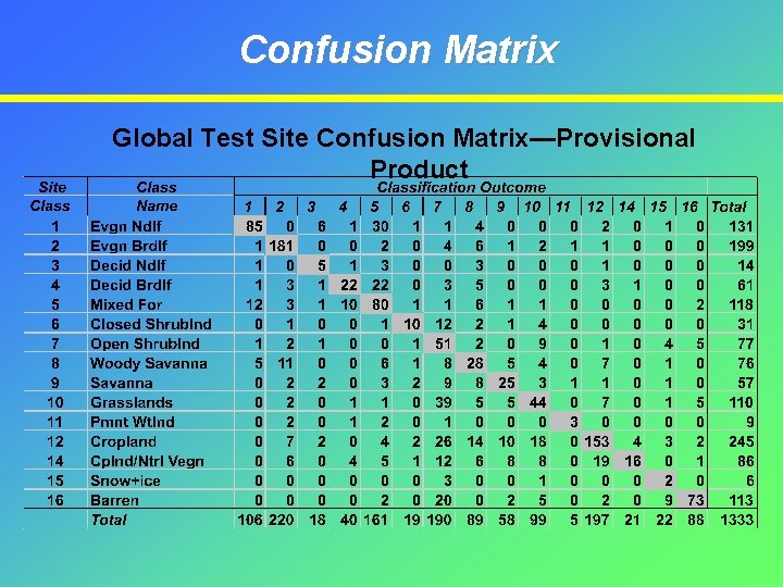 Confusion Matrix Global Test Site Confusion Matrix—Provisional Product 