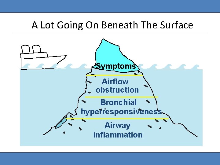 A Lot Going On Beneath The Surface Symptoms Airflow obstruction Bronchial hyperresponsiveness Airway inflammation