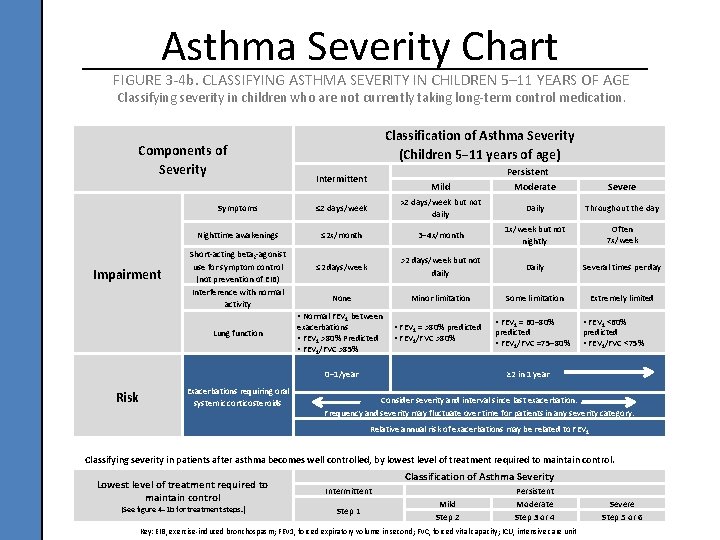 Asthma Severity Chart FIGURE 3 -4 b. CLASSIFYING ASTHMA SEVERITY IN CHILDREN 5– 11