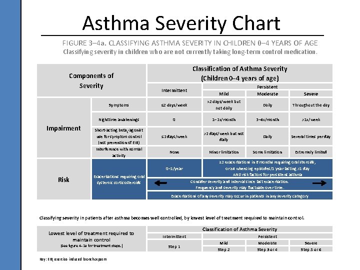 Asthma Severity Chart FIGURE 3– 4 a. CLASSIFYING ASTHMA SEVERITY IN CHILDREN 0– 4