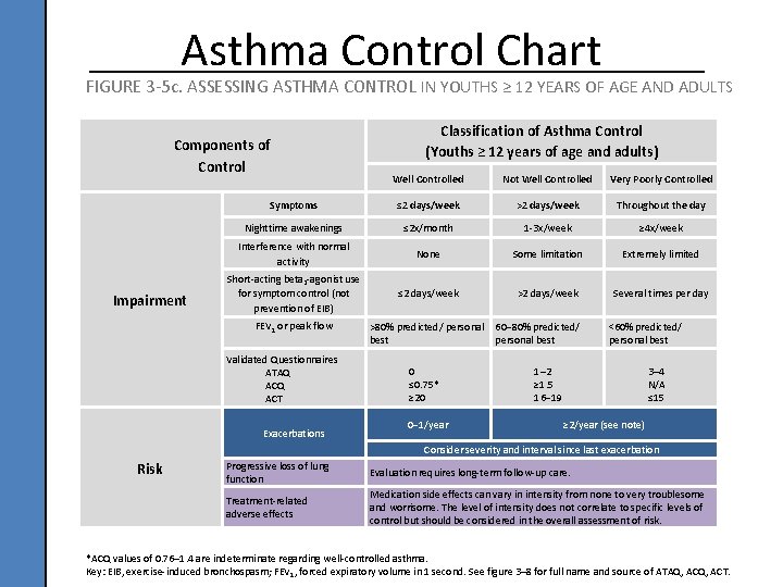 Asthma Control Chart FIGURE 3 -5 c. ASSESSING ASTHMA CONTROL IN YOUTHS ≥ 12