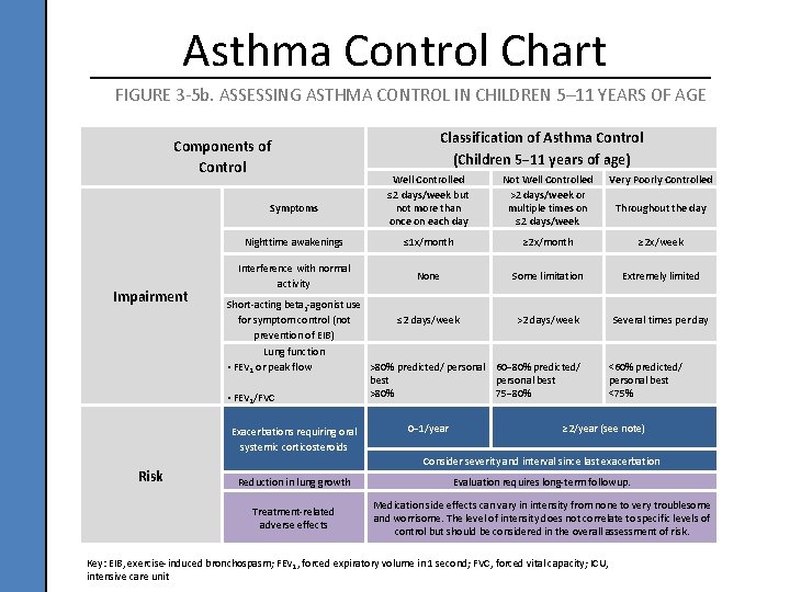 Asthma Control Chart FIGURE 3 -5 b. ASSESSING ASTHMA CONTROL IN CHILDREN 5– 11