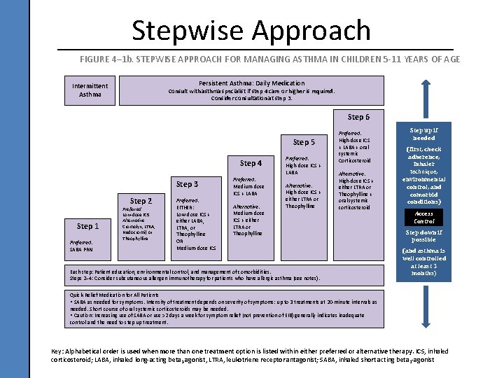 Stepwise Approach FIGURE 4– 1 b. STEPWISE APPROACH FOR MANAGING ASTHMA IN CHILDREN 5