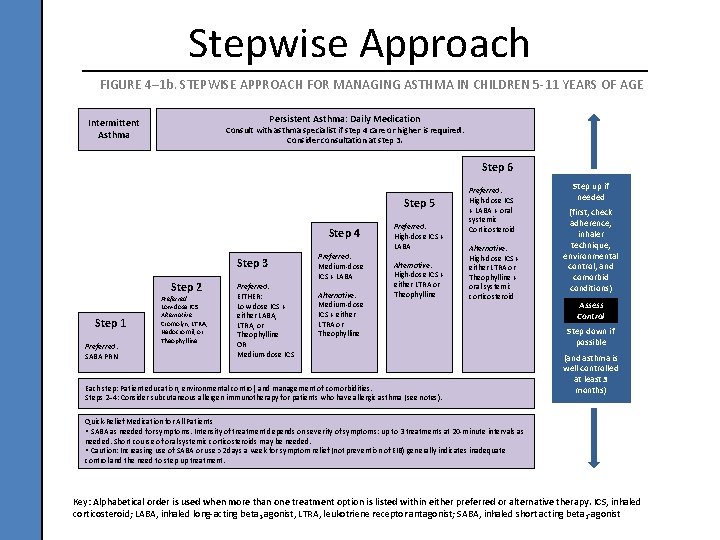 Stepwise Approach FIGURE 4– 1 b. STEPWISE APPROACH FOR MANAGING ASTHMA IN CHILDREN 5