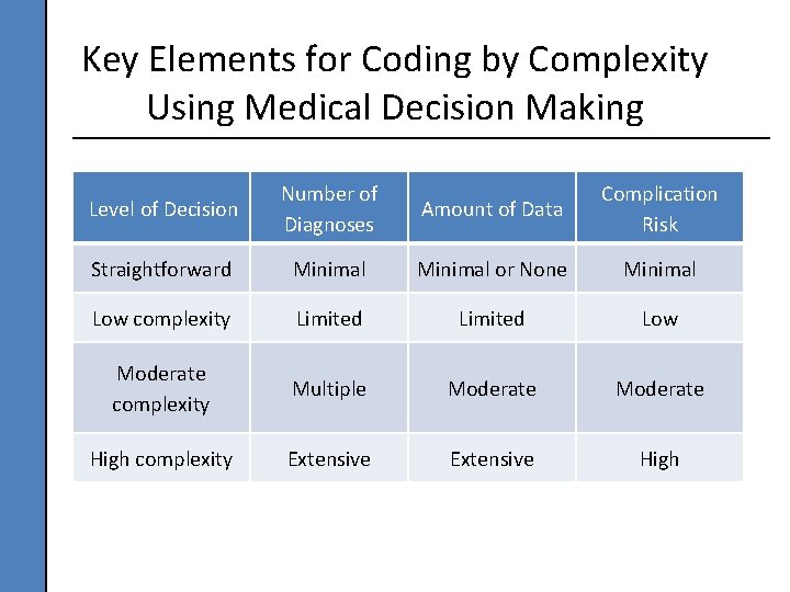 Key Elements for Coding by Complexity Using Medical Decision Making Level of Decision Number