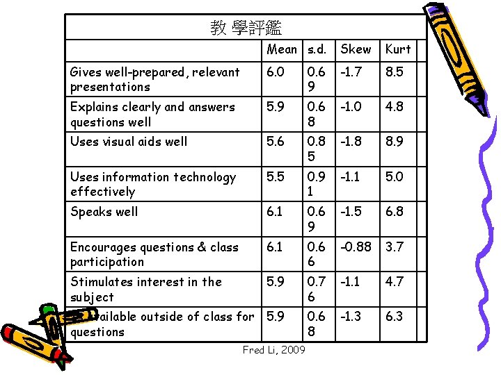 教 學評鑑 Mean s. d. Skew Kurt Gives well-prepared, relevant presentations 6. 0 0.