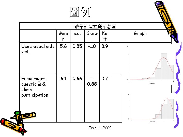 圖例 教學評建立提示意圖 Mea n s. d. Skew Ku rt Uses visual aids well 5.