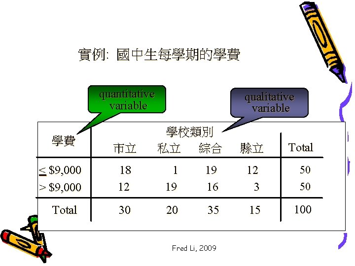 實例: 國中生每學期的學費 quantitative variable 學費 < $9, 000 > $9, 000 Total 市立 qualitative