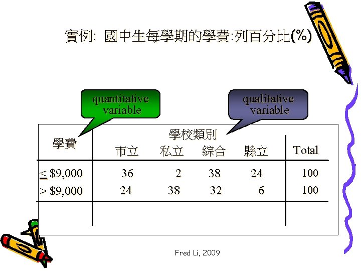 實例: 國中生每學期的學費: 列百分比(%) quantitative variable 學費 < $9, 000 > $9, 000 市立 36