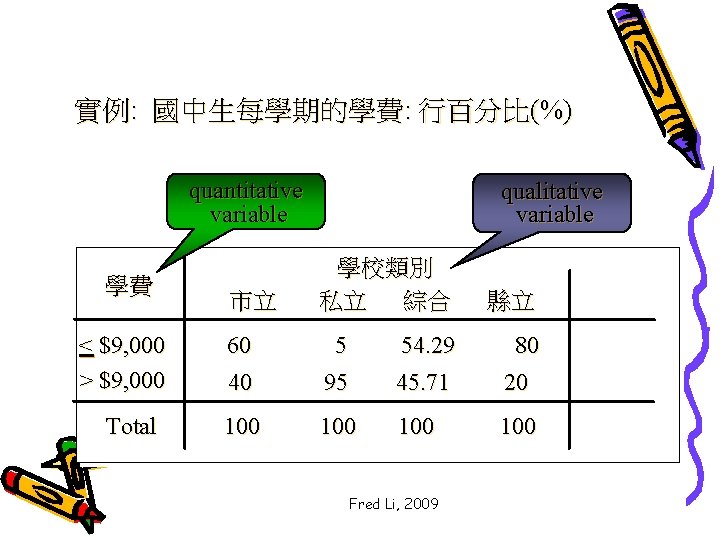 實例: 國中生每學期的學費: 行百分比(%) quantitative variable 學費 < $9, 000 > $9, 000 Total qualitative