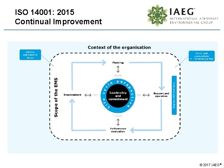 ISO 14001: 2015 Continual Improvement © 2017 IAEG® 