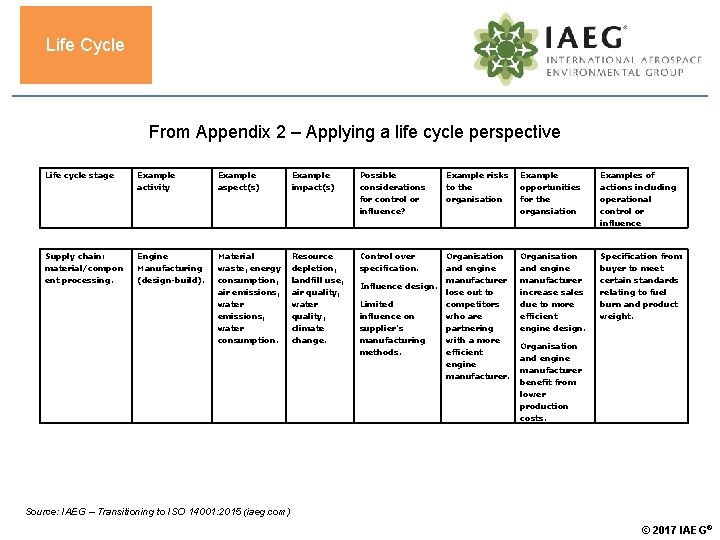 Life Cycle From Appendix 2 – Applying a life cycle perspective Life cycle stage