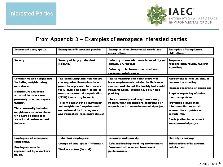 Interested Parties From Appendix 3 – Examples of aerospace interested parties Interested party group