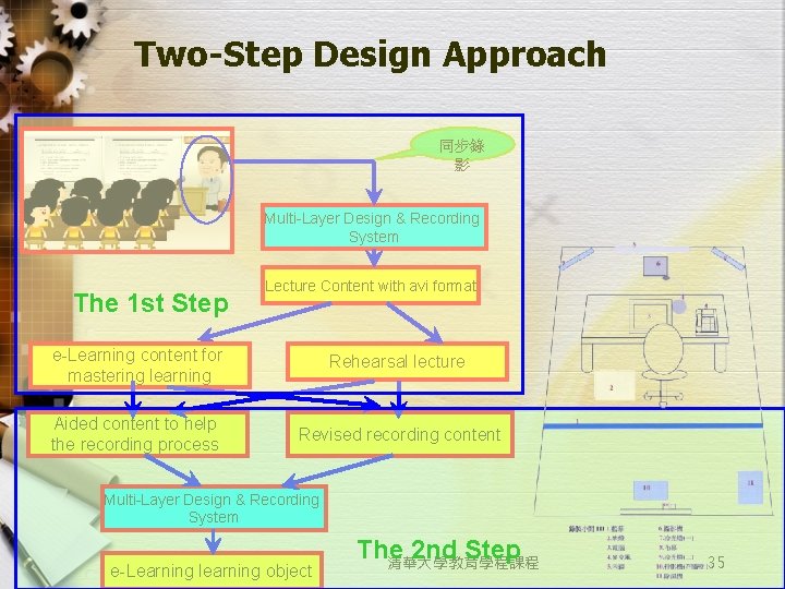 Two-Step Design Approach 同步錄 影 Multi-Layer Design & Recording System The 1 st Step