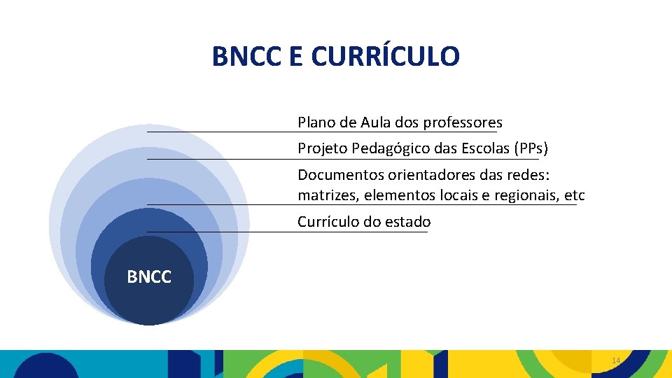 BNCC E CURRÍCULO Plano de Aula dos professores Projeto Pedagógico das Escolas (PPs) Documentos