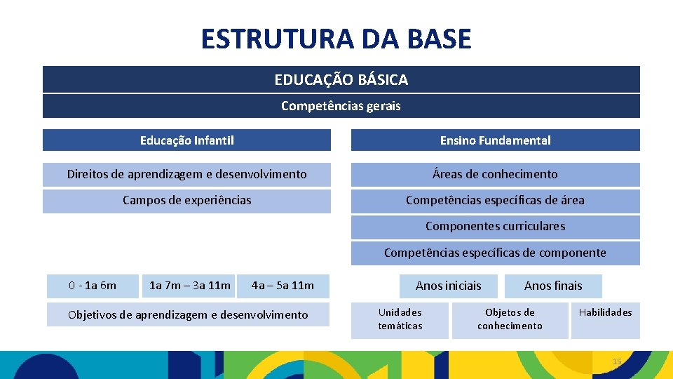 ESTRUTURA DA BASE EDUCAÇÃO BÁSICA Competências gerais Educação Infantil Ensino Fundamental Direitos de aprendizagem