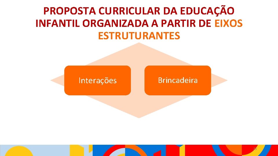 PROPOSTA CURRICULAR DA EDUCAÇÃO INFANTIL ORGANIZADA A PARTIR DE EIXOS ESTRUTURANTES Interações Brincadeira 23