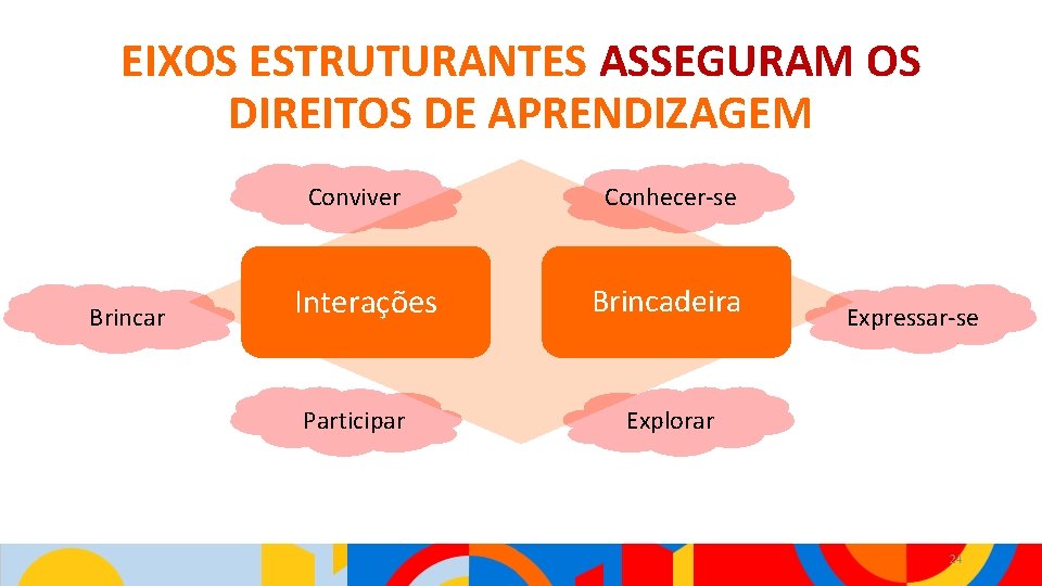 EIXOS ESTRUTURANTES ASSEGURAM OS DIREITOS DE APRENDIZAGEM Conviver Brincar Interações Participar Conhecer-se Brincadeira Expressar-se