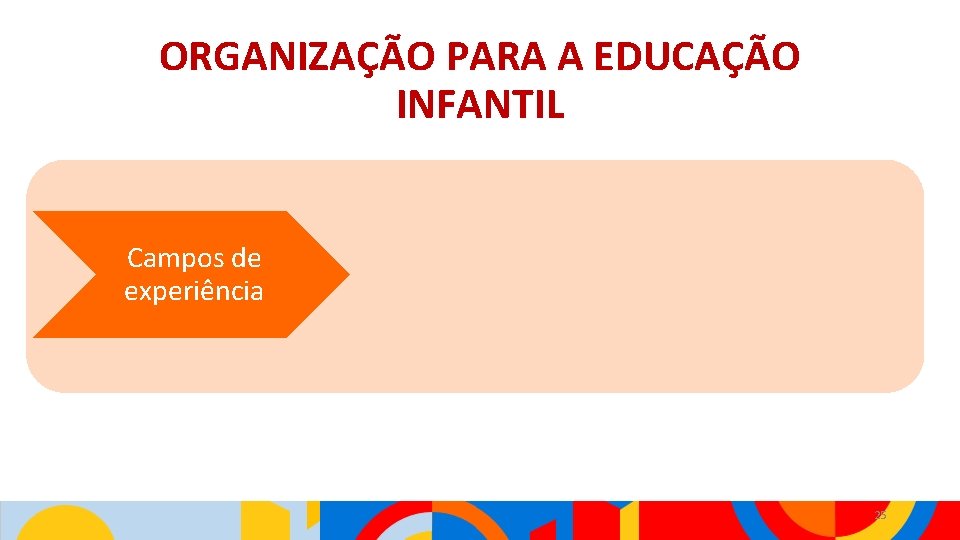 ORGANIZAÇÃO PARA A EDUCAÇÃO INFANTIL Campos de experiência Objetivos de aprendizagem e desenvolvimento Aprendizagens