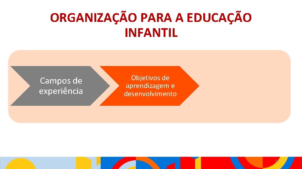 ORGANIZAÇÃO PARA A EDUCAÇÃO INFANTIL Campos de experiência Objetivos de aprendizagem e desenvolvimento Aprendizagens