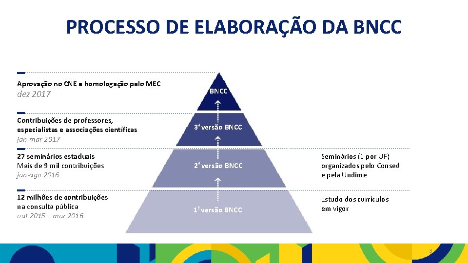 PROCESSO DE ELABORAÇÃO DA BNCC Aprovação no CNE e homologação pelo MEC dez 2017