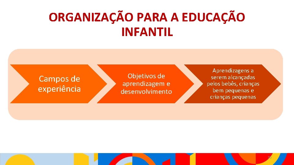 ORGANIZAÇÃO PARA A EDUCAÇÃO INFANTIL Campos de experiência Objetivos de aprendizagem e desenvolvimento Aprendizagens