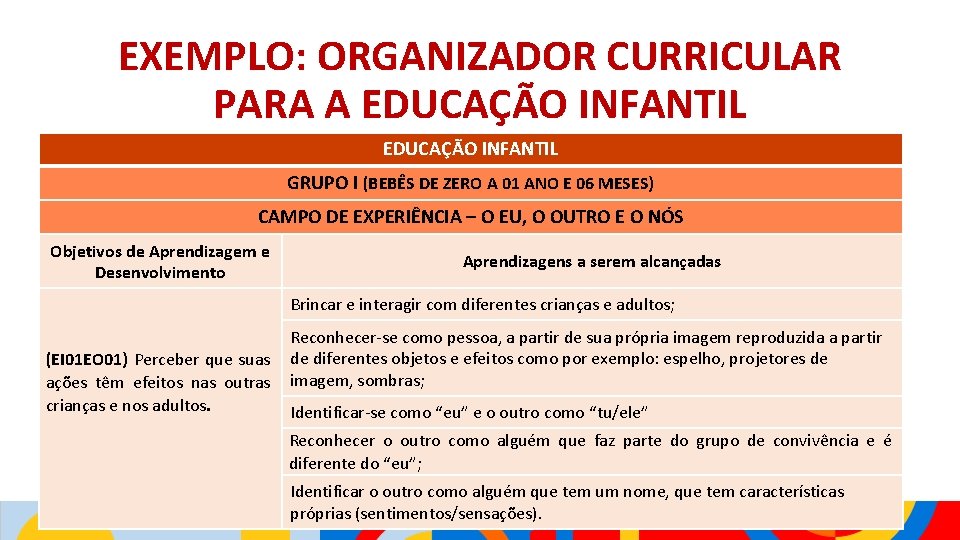 EXEMPLO: ORGANIZADOR CURRICULAR PARA A EDUCAÇÃO INFANTIL GRUPO I (BEBÊS DE ZERO A 01