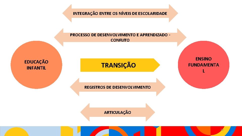 INTEGRAÇÃO ENTRE OS NÍVEIS DE ESCOLARIDADE PROCESSO DE DESENVOLVIMENTO E APRENDIZADO CONFLITO EDUCAÇÃO INFANTIL