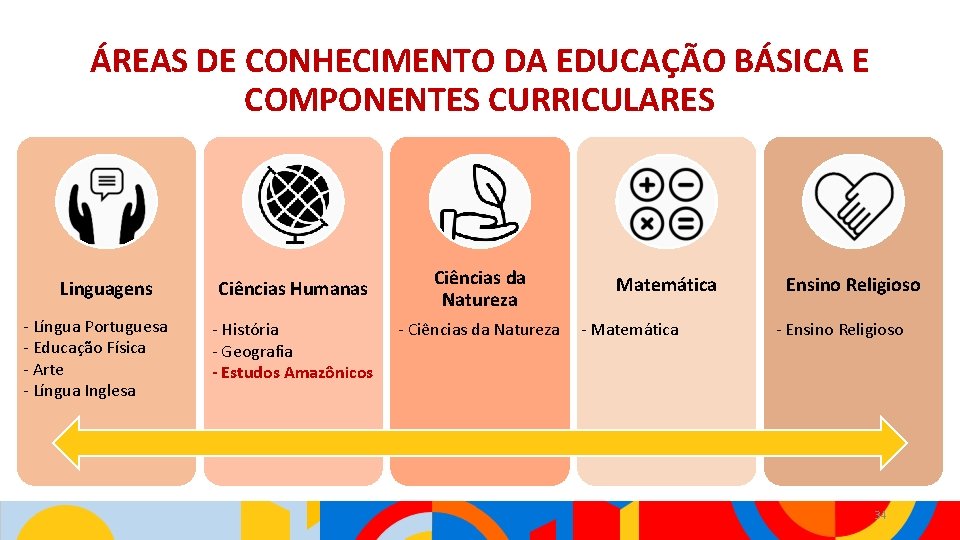 ÁREAS DE CONHECIMENTO DA EDUCAÇÃO BÁSICA E COMPONENTES CURRICULARES Linguagens - Língua Portuguesa -