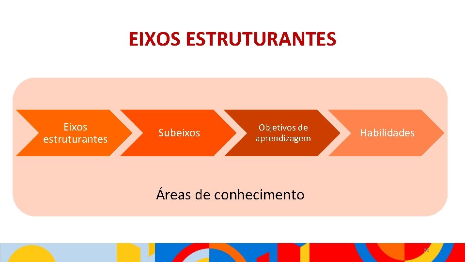 EIXOS ESTRUTURANTES Eixos estruturantes Subeixos Objetivos de aprendizagem Habilidades Áreas de conhecimento 36 