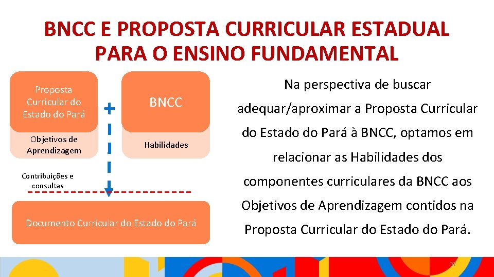 BNCC E PROPOSTA CURRICULAR ESTADUAL PARA O ENSINO FUNDAMENTAL Proposta Curricular do Estado do