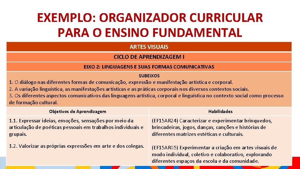 EXEMPLO: ORGANIZADOR CURRICULAR PARA O ENSINO FUNDAMENTAL ARTES VISUAIS CICLO DE APRENDIZAGEM I EIXO