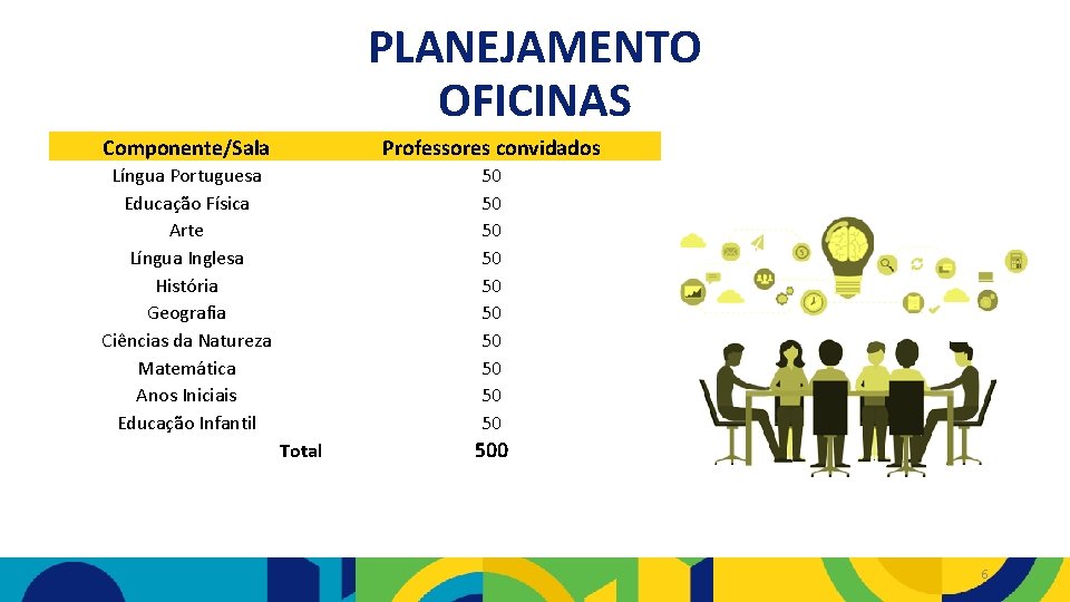 PLANEJAMENTO OFICINAS Componente/Sala Professores convidados Língua Portuguesa Educação Física Arte Língua Inglesa História Geografia