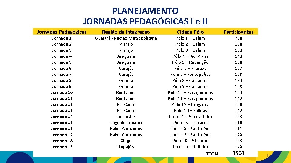 PLANEJAMENTO JORNADAS PEDAGÓGICAS I e II Jornadas Pedagógicas Região de Integração Cidade Pólo Participantes