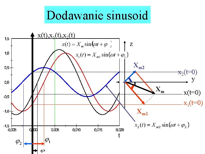 Dodawanie sinusoid x(t), x 1(t), x 2(t) z Xm 2 x 2(t=0) y Xm