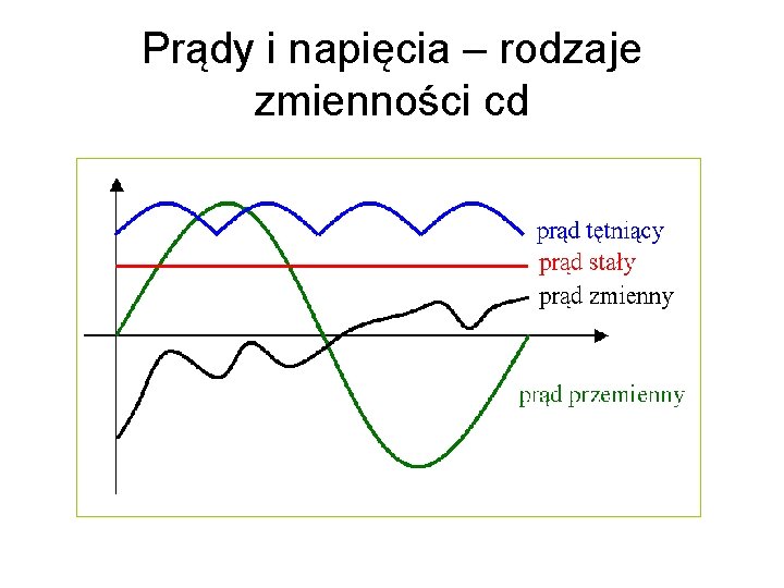 Prądy i napięcia – rodzaje zmienności cd 